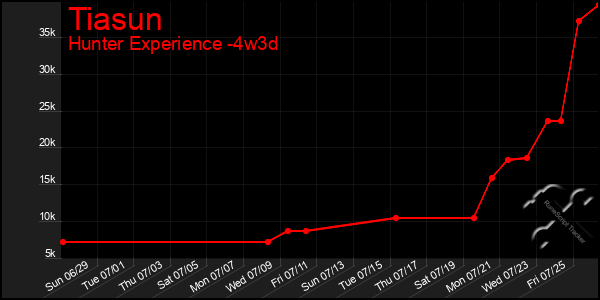 Last 31 Days Graph of Tiasun