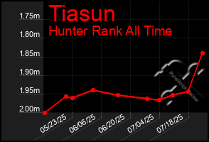 Total Graph of Tiasun