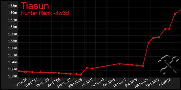 Last 31 Days Graph of Tiasun