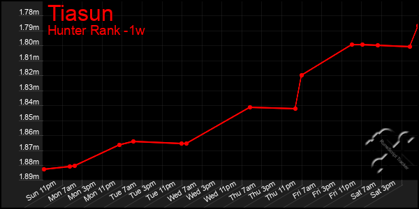 Last 7 Days Graph of Tiasun