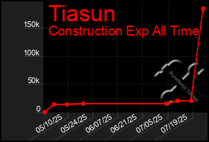Total Graph of Tiasun