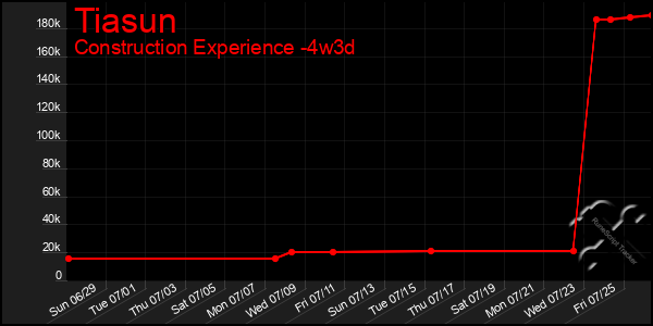 Last 31 Days Graph of Tiasun