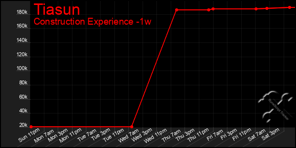 Last 7 Days Graph of Tiasun