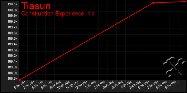 Last 24 Hours Graph of Tiasun