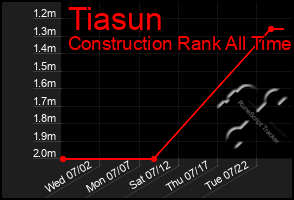 Total Graph of Tiasun