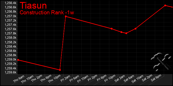 Last 7 Days Graph of Tiasun
