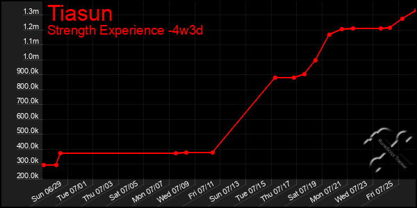 Last 31 Days Graph of Tiasun