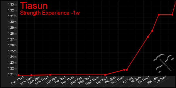 Last 7 Days Graph of Tiasun