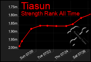 Total Graph of Tiasun