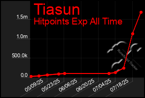 Total Graph of Tiasun
