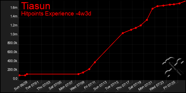 Last 31 Days Graph of Tiasun