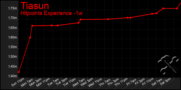 Last 7 Days Graph of Tiasun