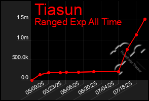 Total Graph of Tiasun
