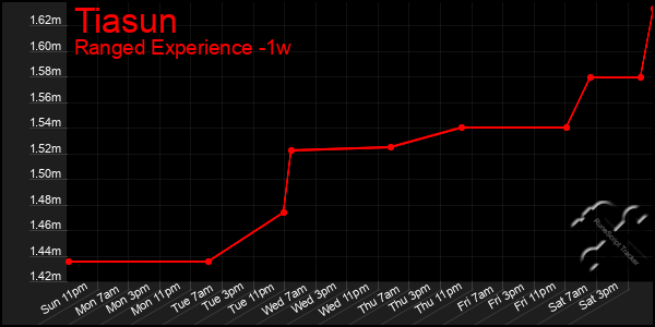 Last 7 Days Graph of Tiasun