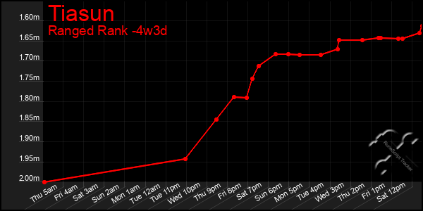 Last 31 Days Graph of Tiasun