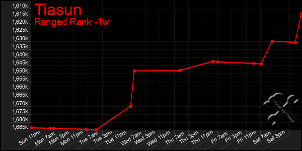 Last 7 Days Graph of Tiasun