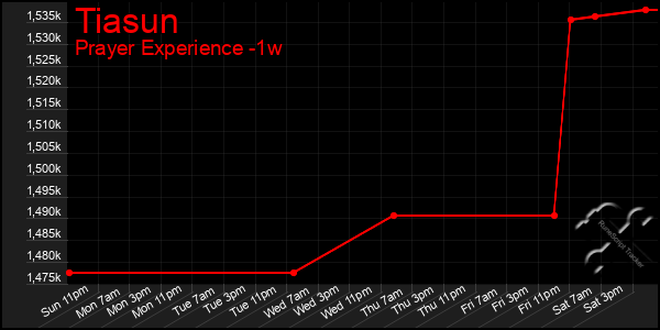 Last 7 Days Graph of Tiasun
