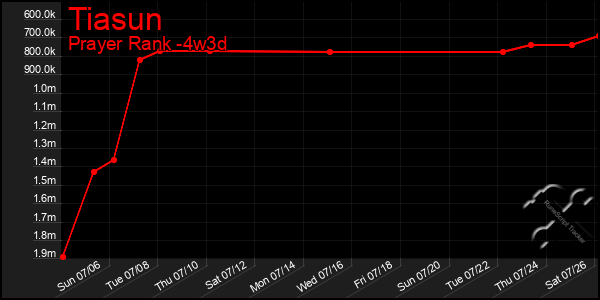 Last 31 Days Graph of Tiasun