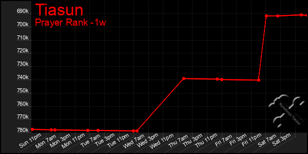 Last 7 Days Graph of Tiasun