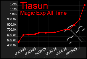 Total Graph of Tiasun