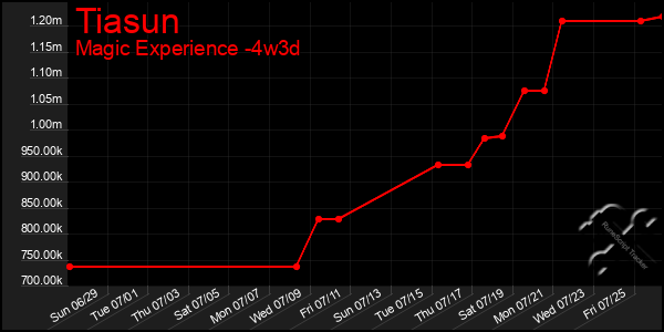 Last 31 Days Graph of Tiasun