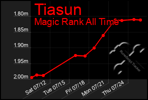 Total Graph of Tiasun