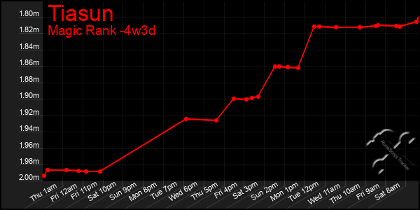 Last 31 Days Graph of Tiasun