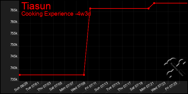 Last 31 Days Graph of Tiasun
