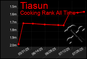 Total Graph of Tiasun