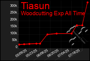Total Graph of Tiasun