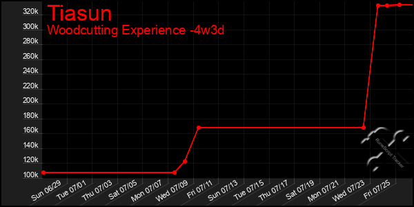 Last 31 Days Graph of Tiasun
