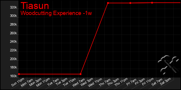 Last 7 Days Graph of Tiasun