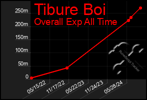 Total Graph of Tibure Boi