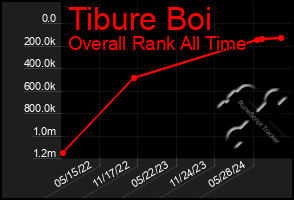 Total Graph of Tibure Boi