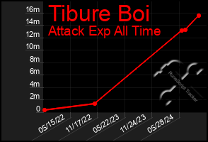 Total Graph of Tibure Boi