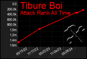 Total Graph of Tibure Boi