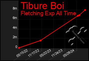 Total Graph of Tibure Boi