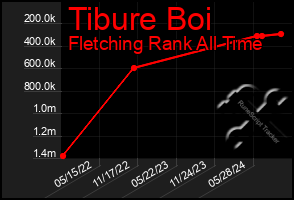 Total Graph of Tibure Boi