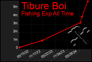 Total Graph of Tibure Boi