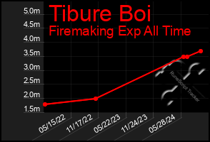 Total Graph of Tibure Boi