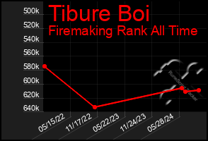 Total Graph of Tibure Boi