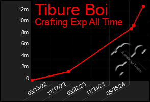 Total Graph of Tibure Boi