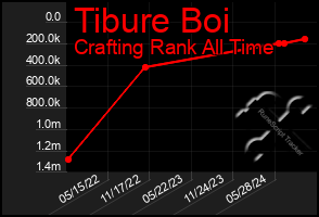 Total Graph of Tibure Boi