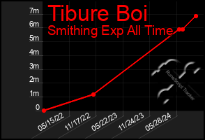 Total Graph of Tibure Boi