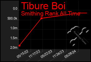 Total Graph of Tibure Boi