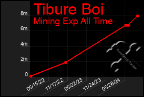 Total Graph of Tibure Boi