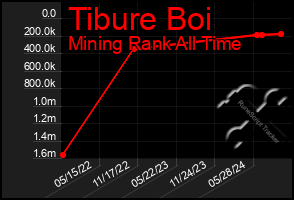 Total Graph of Tibure Boi