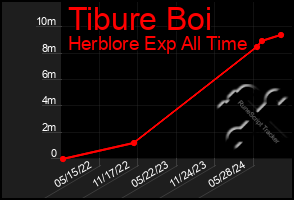 Total Graph of Tibure Boi