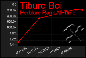 Total Graph of Tibure Boi