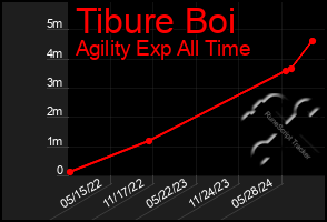 Total Graph of Tibure Boi